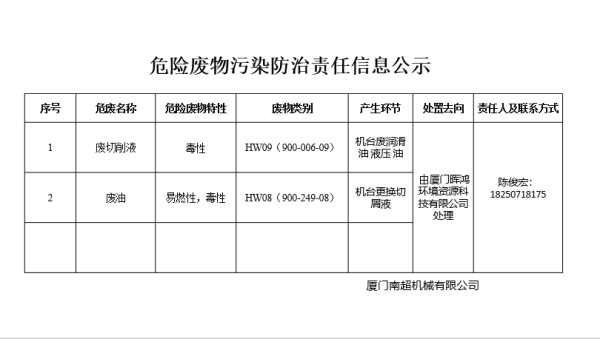 危险废物污染防治责任信息公开栏